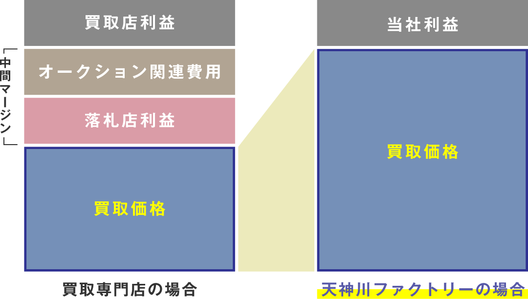 買取の仕組み